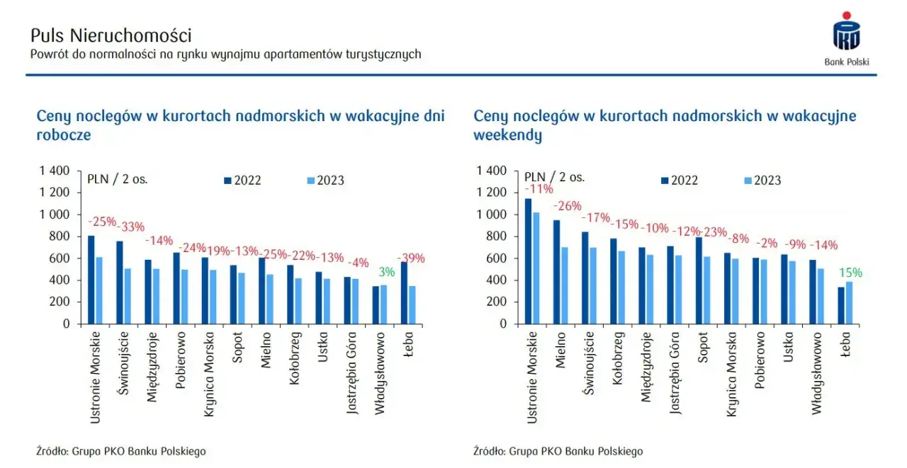 porównanie portali rezerwacyjnych noclegi