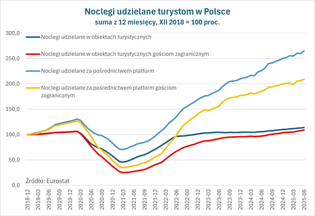 porównanie platform rezerwacyjnych noclegów w Polsce